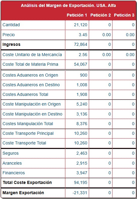Cuadro de Mando — Margen por mercado y petición