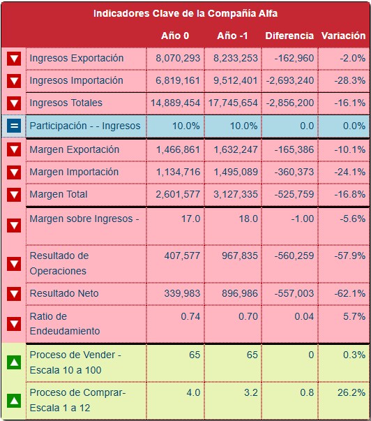 Cuadro de Mando — Indicadores clave