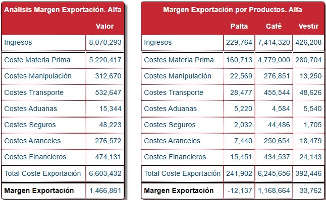 Cuadro de Mando — Análisis del margen