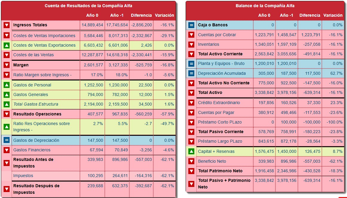 Cuadro de Mando — Resultados y balance