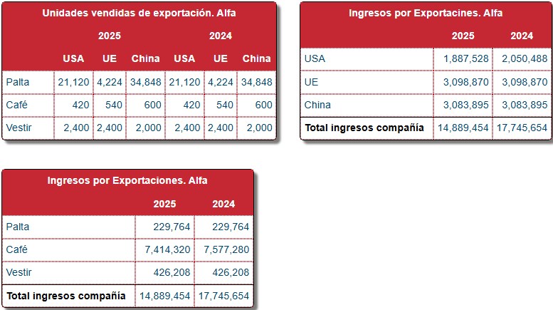 Cuadro de Mando — Ventas e ingresos
