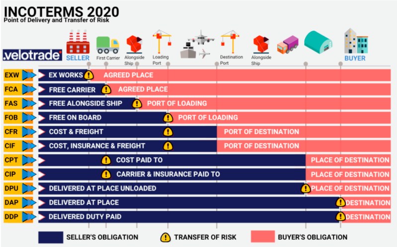 Decisiones — Incoterms 2020